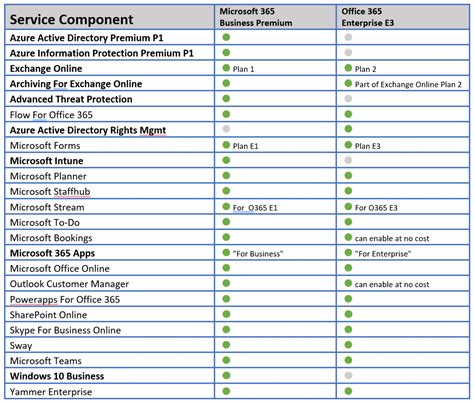 Compare Enterprise Microsoft 365 E3 and Office 365 E3 .